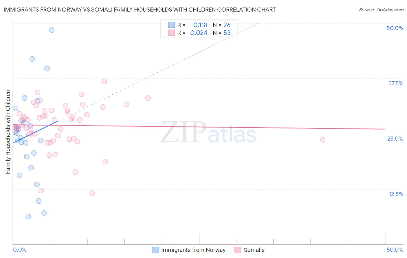 Immigrants from Norway vs Somali Family Households with Children