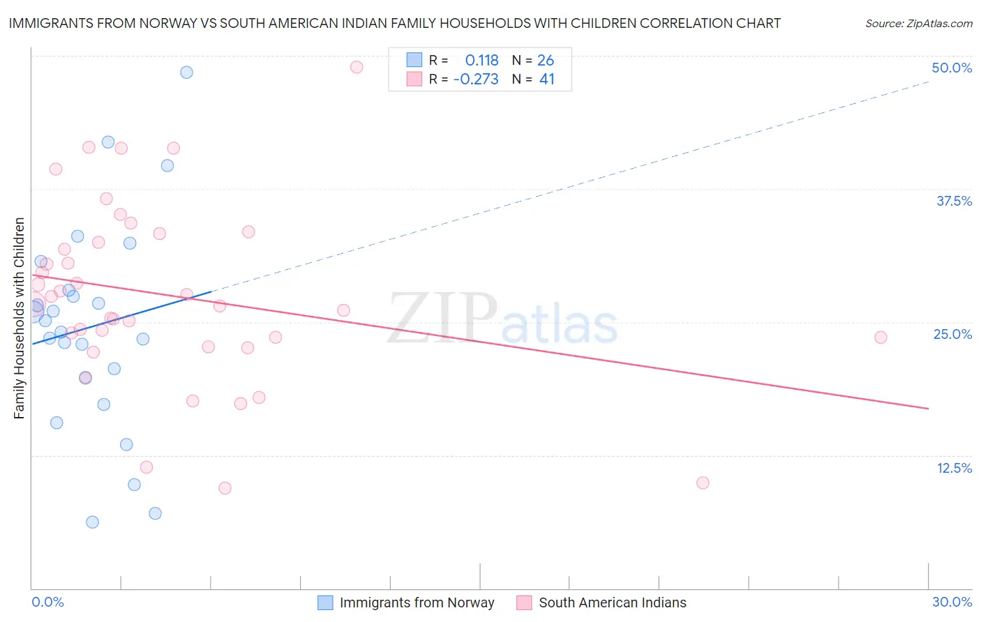 Immigrants from Norway vs South American Indian Family Households with Children