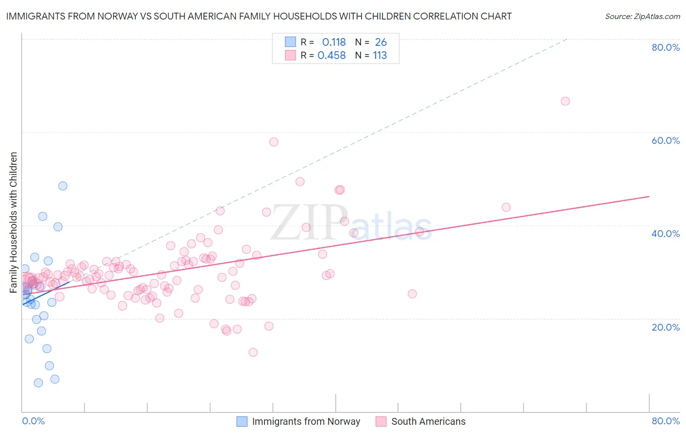 Immigrants from Norway vs South American Family Households with Children