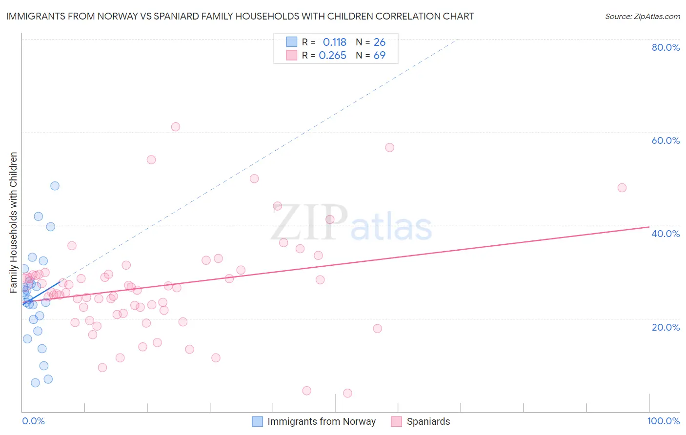 Immigrants from Norway vs Spaniard Family Households with Children