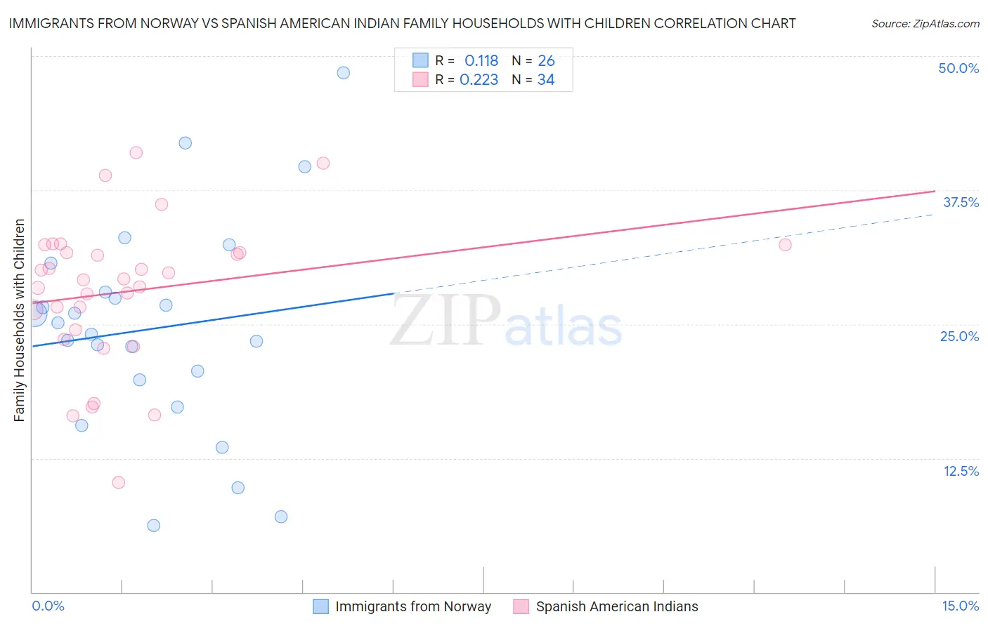Immigrants from Norway vs Spanish American Indian Family Households with Children