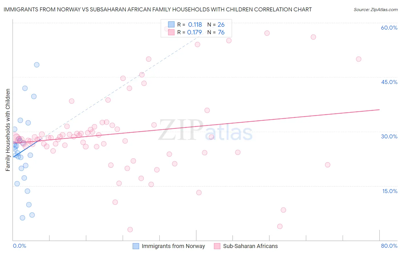 Immigrants from Norway vs Subsaharan African Family Households with Children