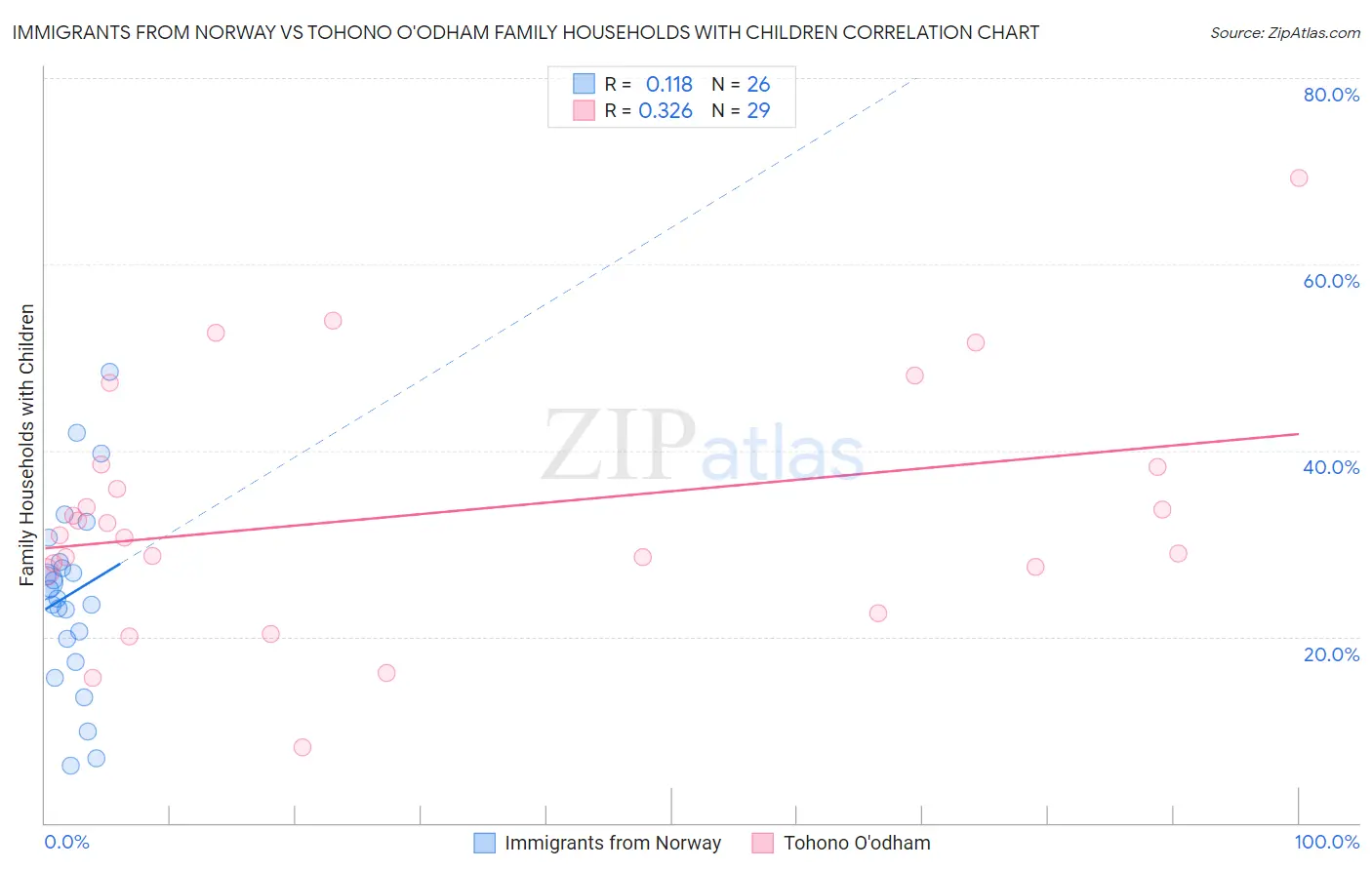Immigrants from Norway vs Tohono O'odham Family Households with Children
