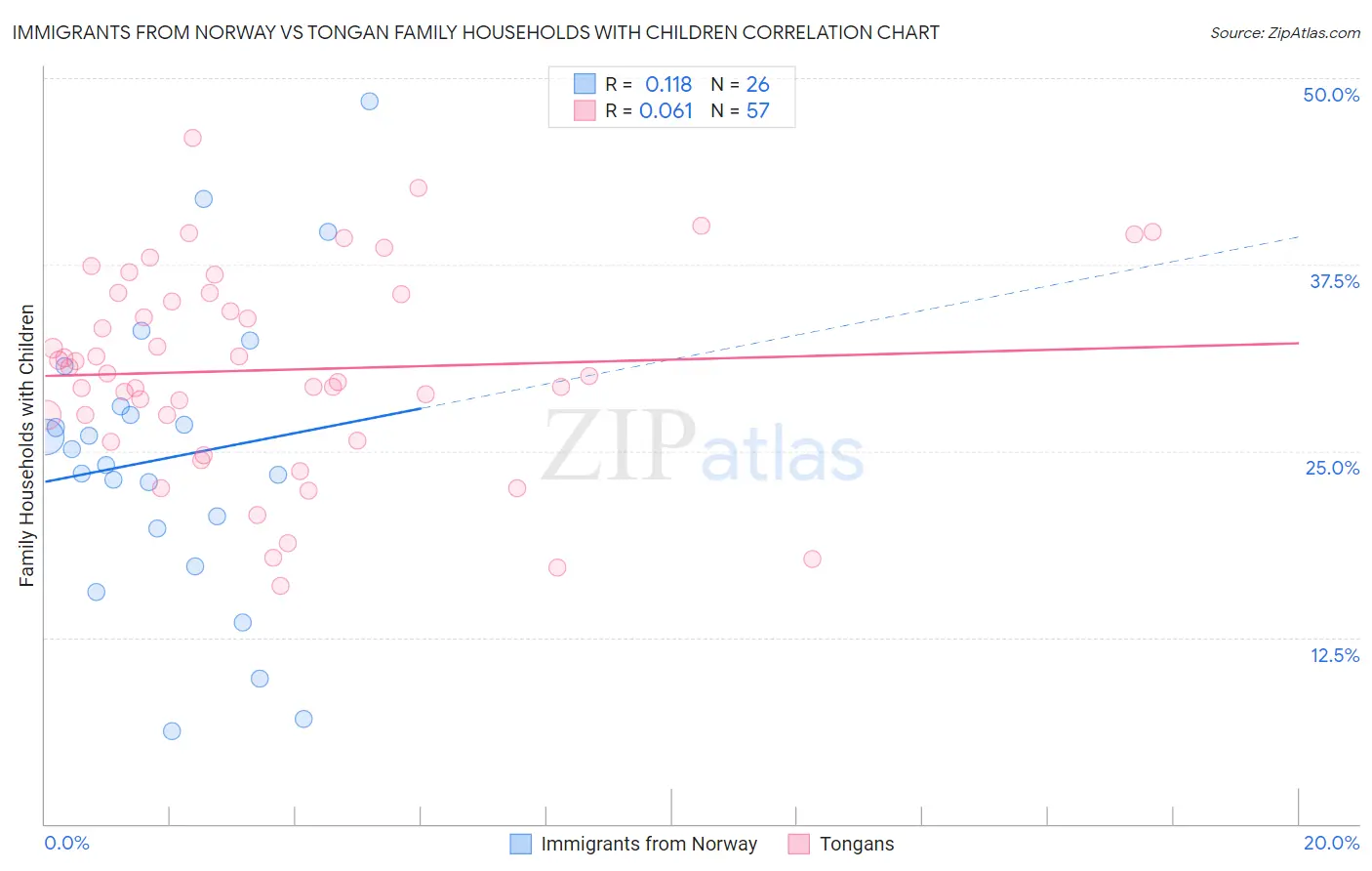 Immigrants from Norway vs Tongan Family Households with Children