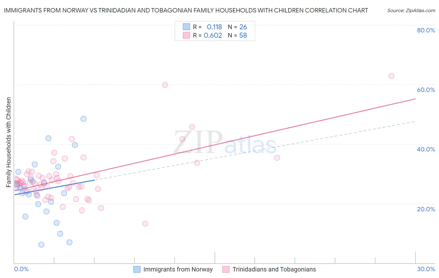 Immigrants from Norway vs Trinidadian and Tobagonian Family Households with Children