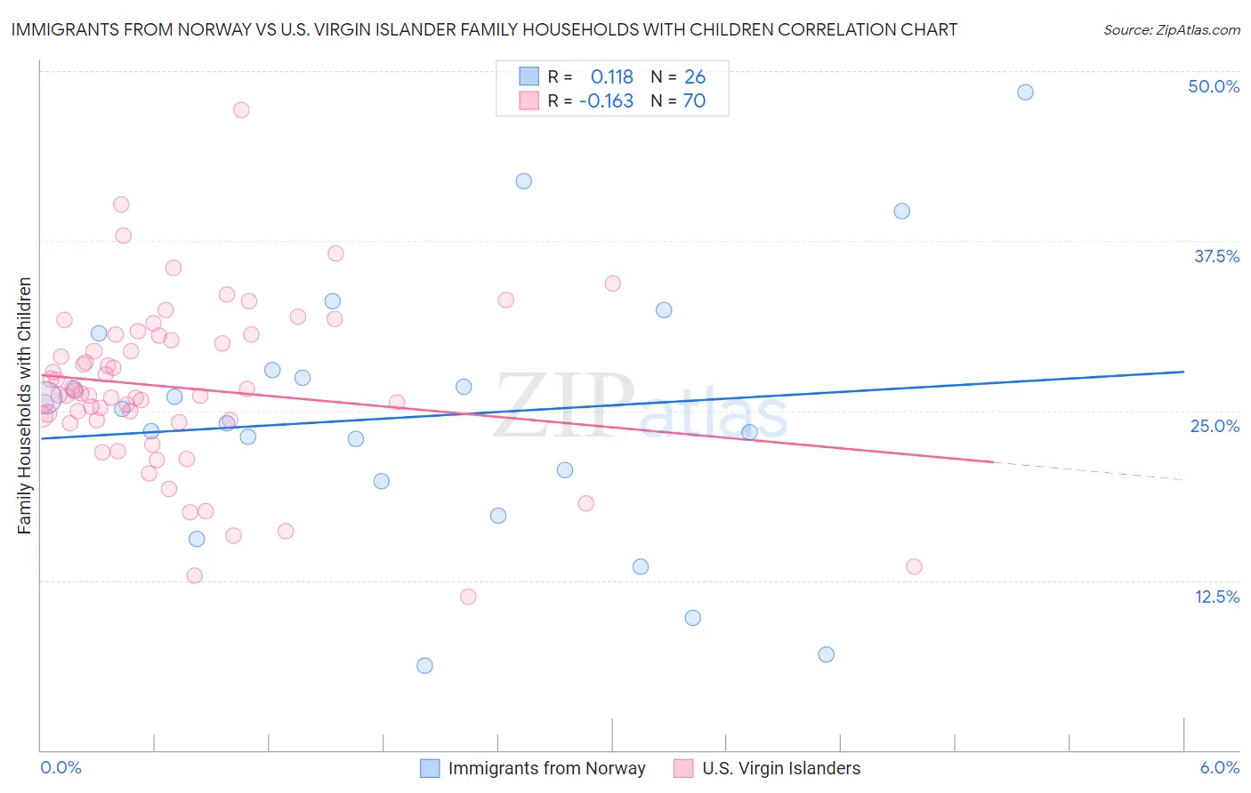 Immigrants from Norway vs U.S. Virgin Islander Family Households with Children