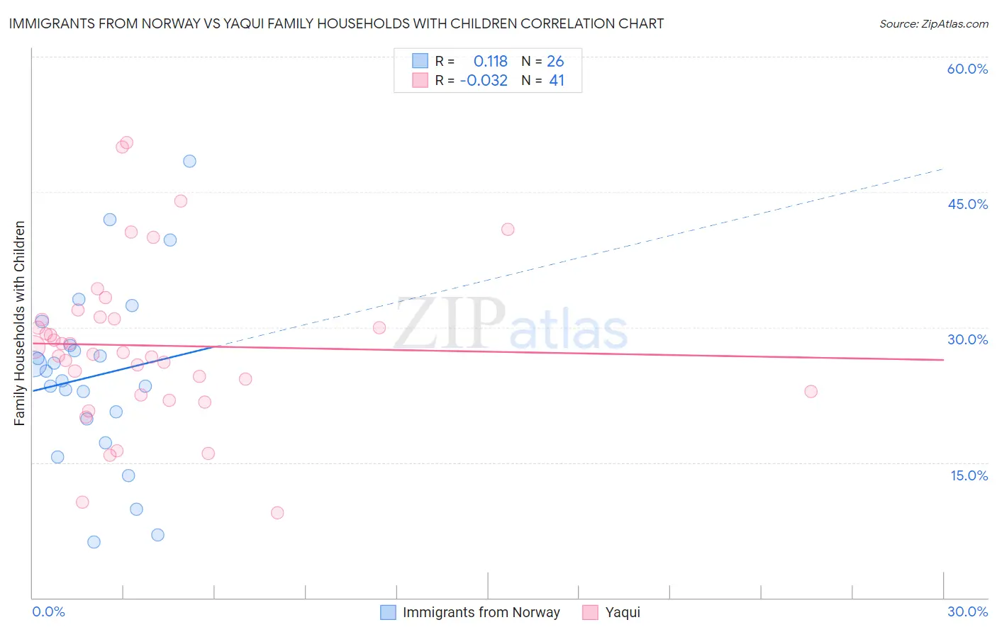 Immigrants from Norway vs Yaqui Family Households with Children