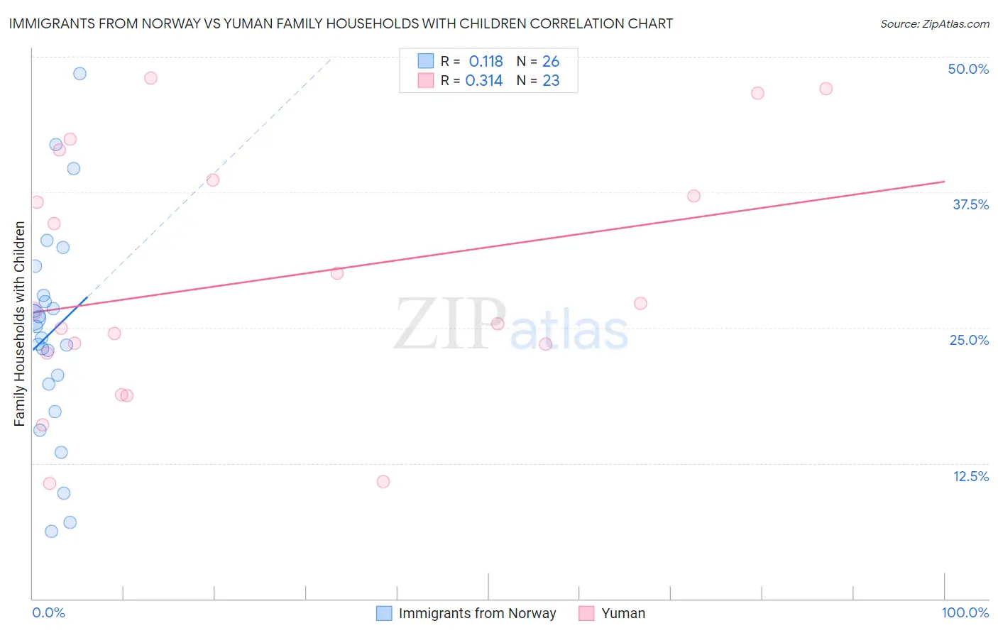 Immigrants from Norway vs Yuman Family Households with Children