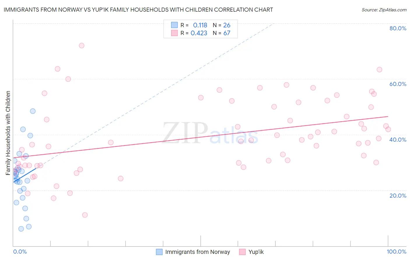 Immigrants from Norway vs Yup'ik Family Households with Children
