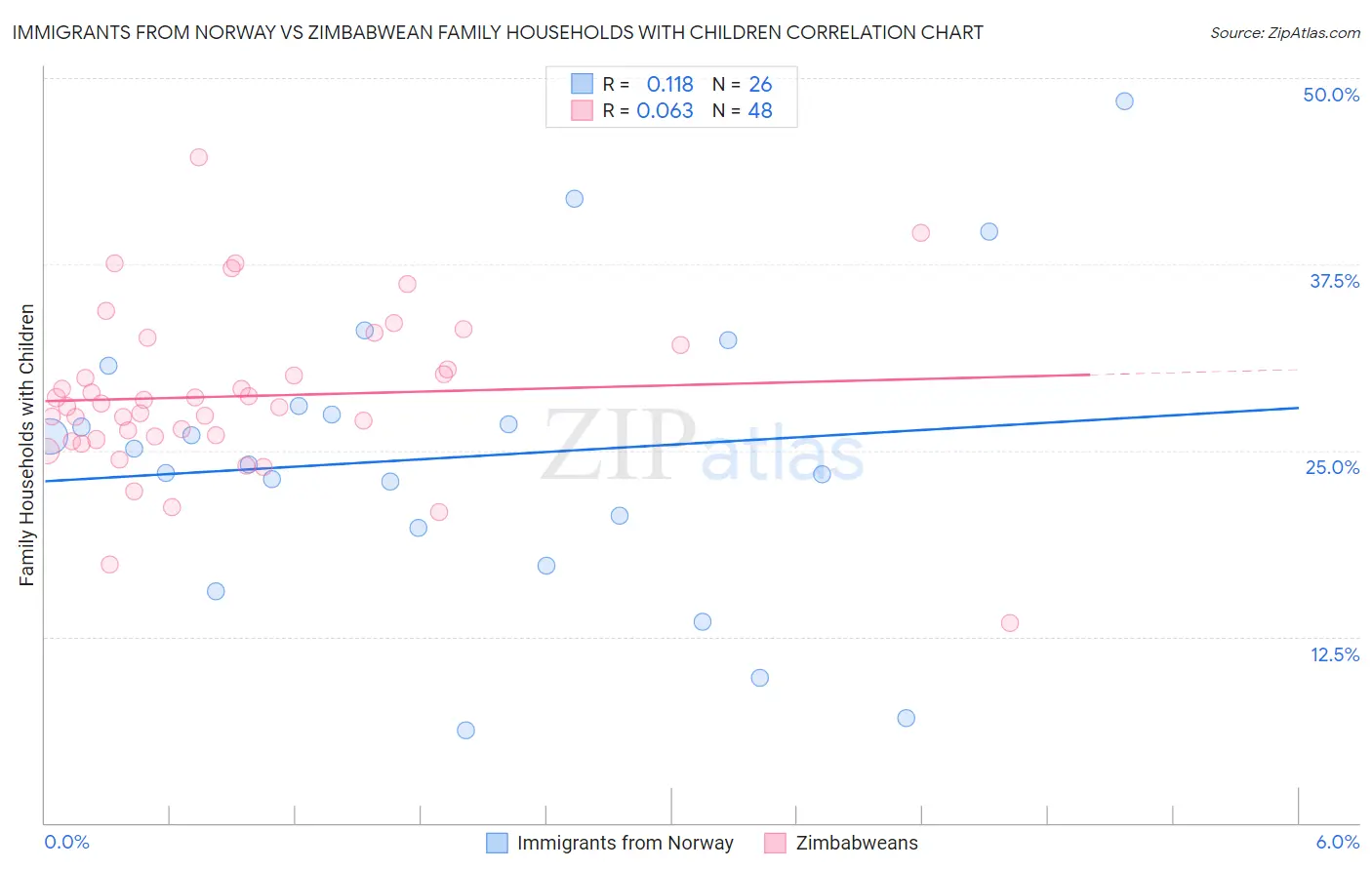 Immigrants from Norway vs Zimbabwean Family Households with Children