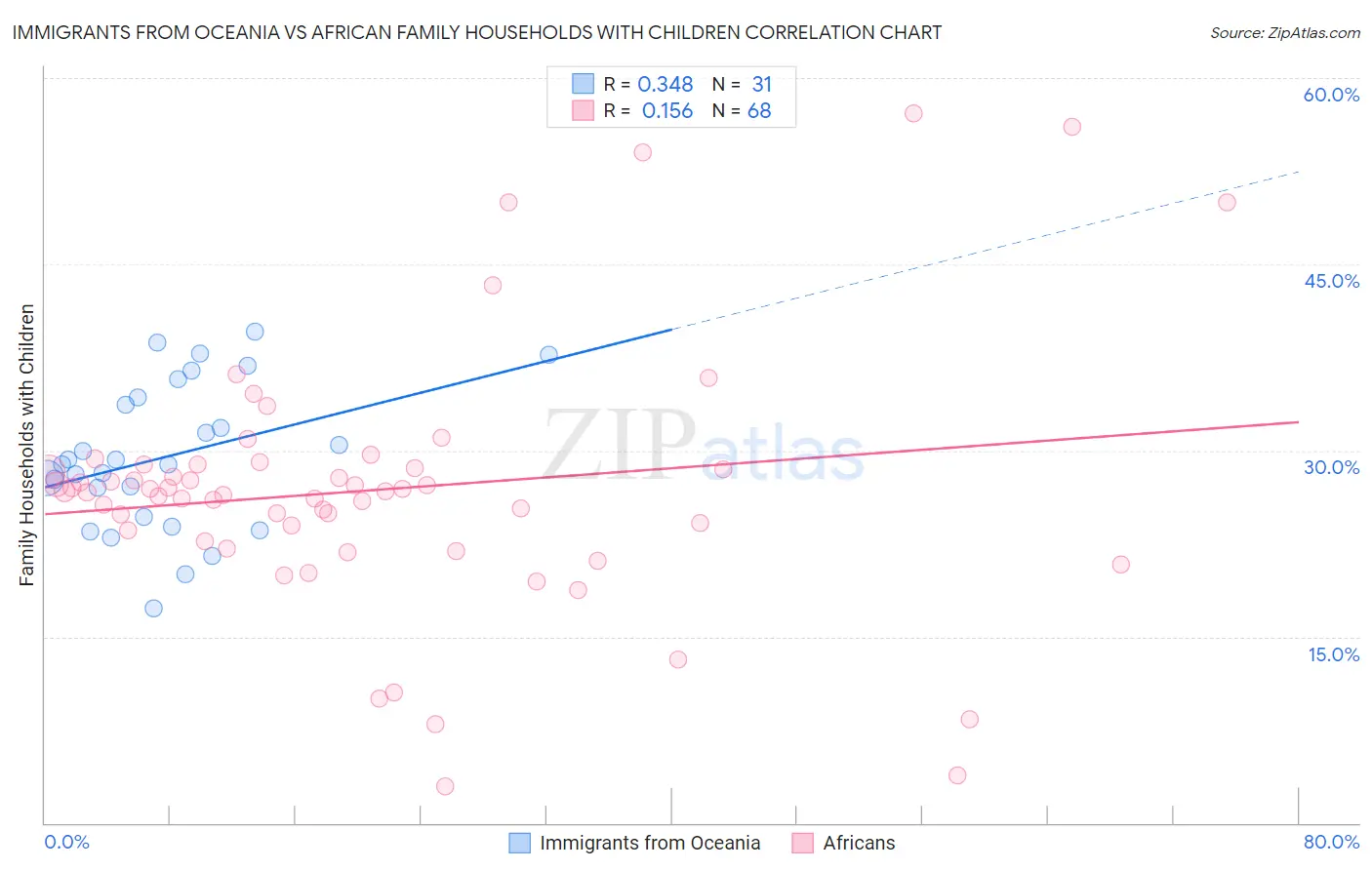 Immigrants from Oceania vs African Family Households with Children