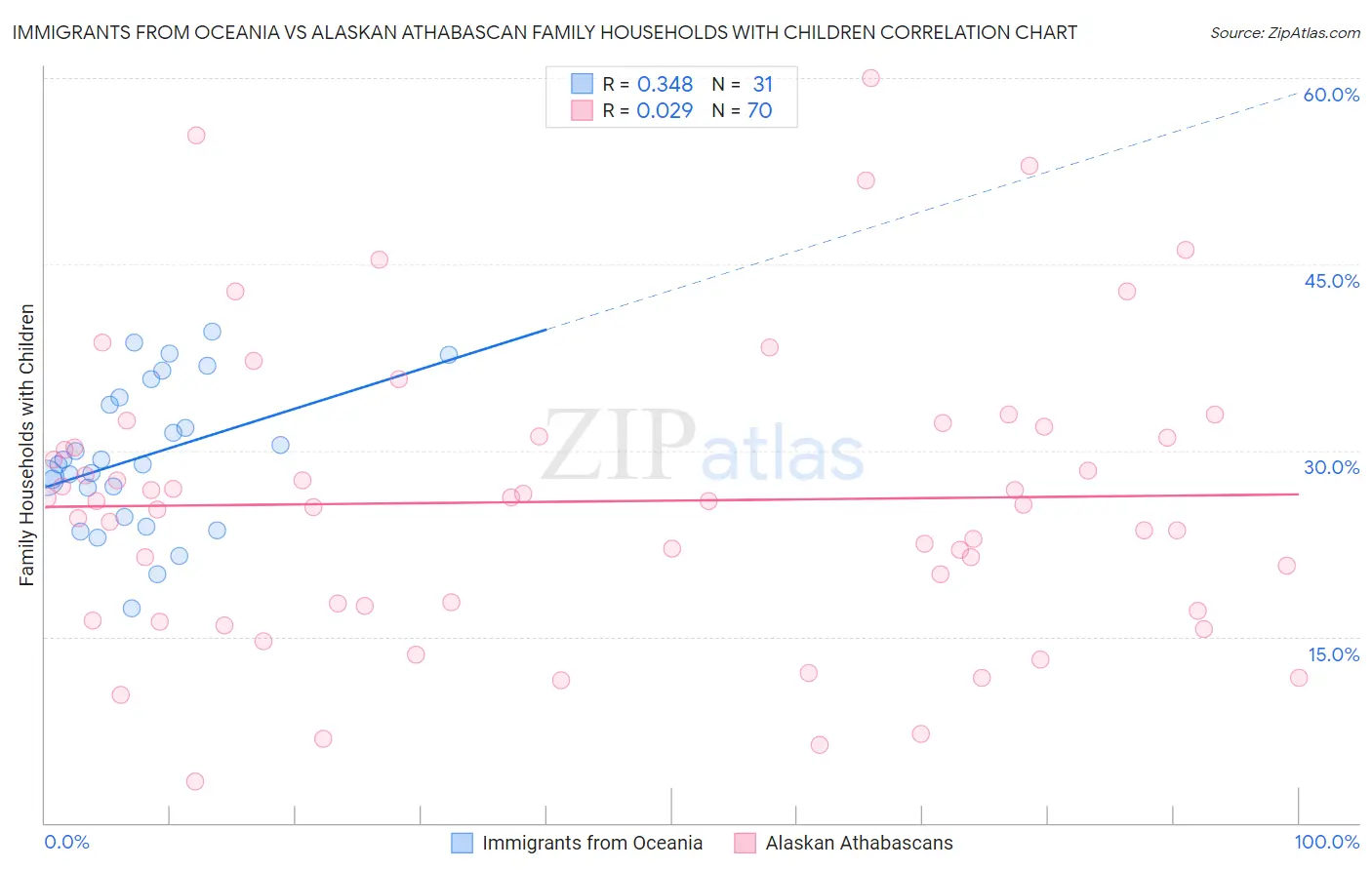 Immigrants from Oceania vs Alaskan Athabascan Family Households with Children