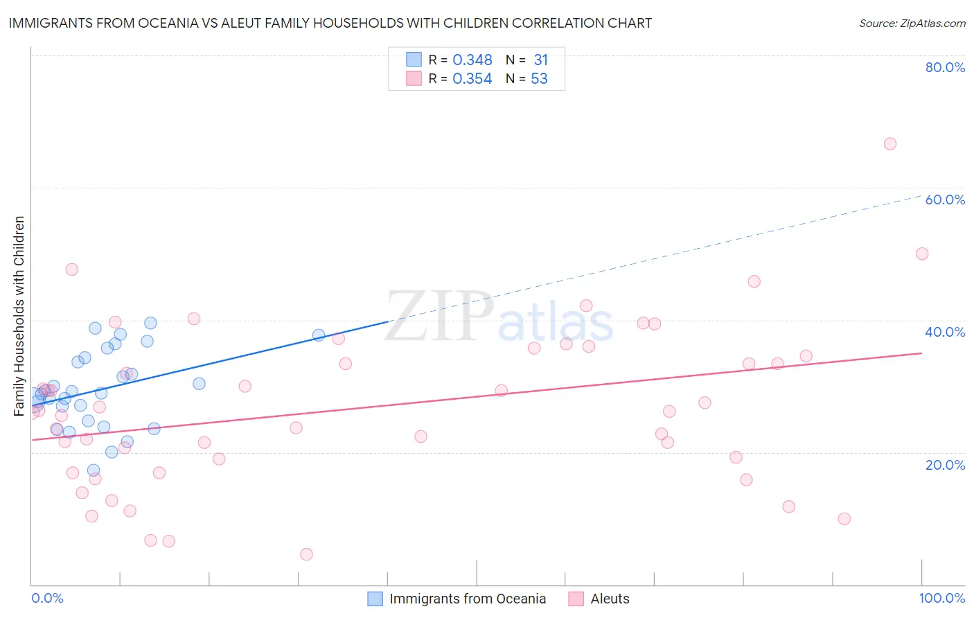 Immigrants from Oceania vs Aleut Family Households with Children