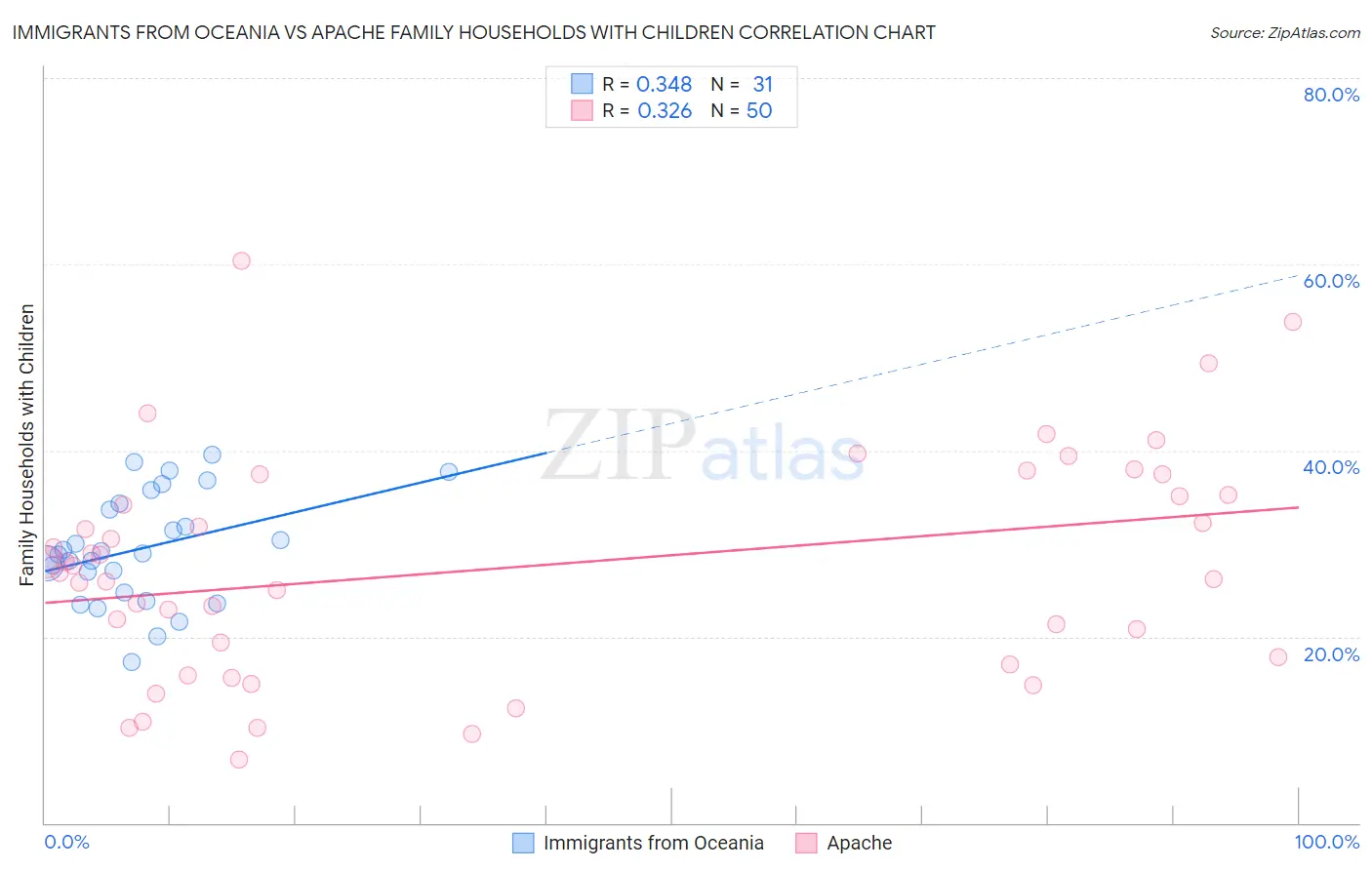 Immigrants from Oceania vs Apache Family Households with Children