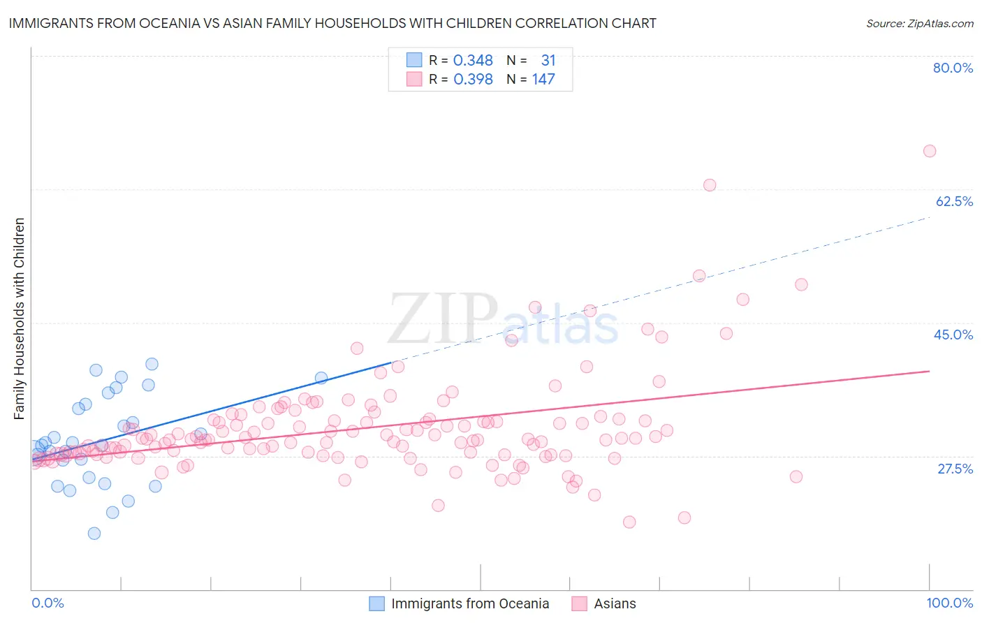 Immigrants from Oceania vs Asian Family Households with Children