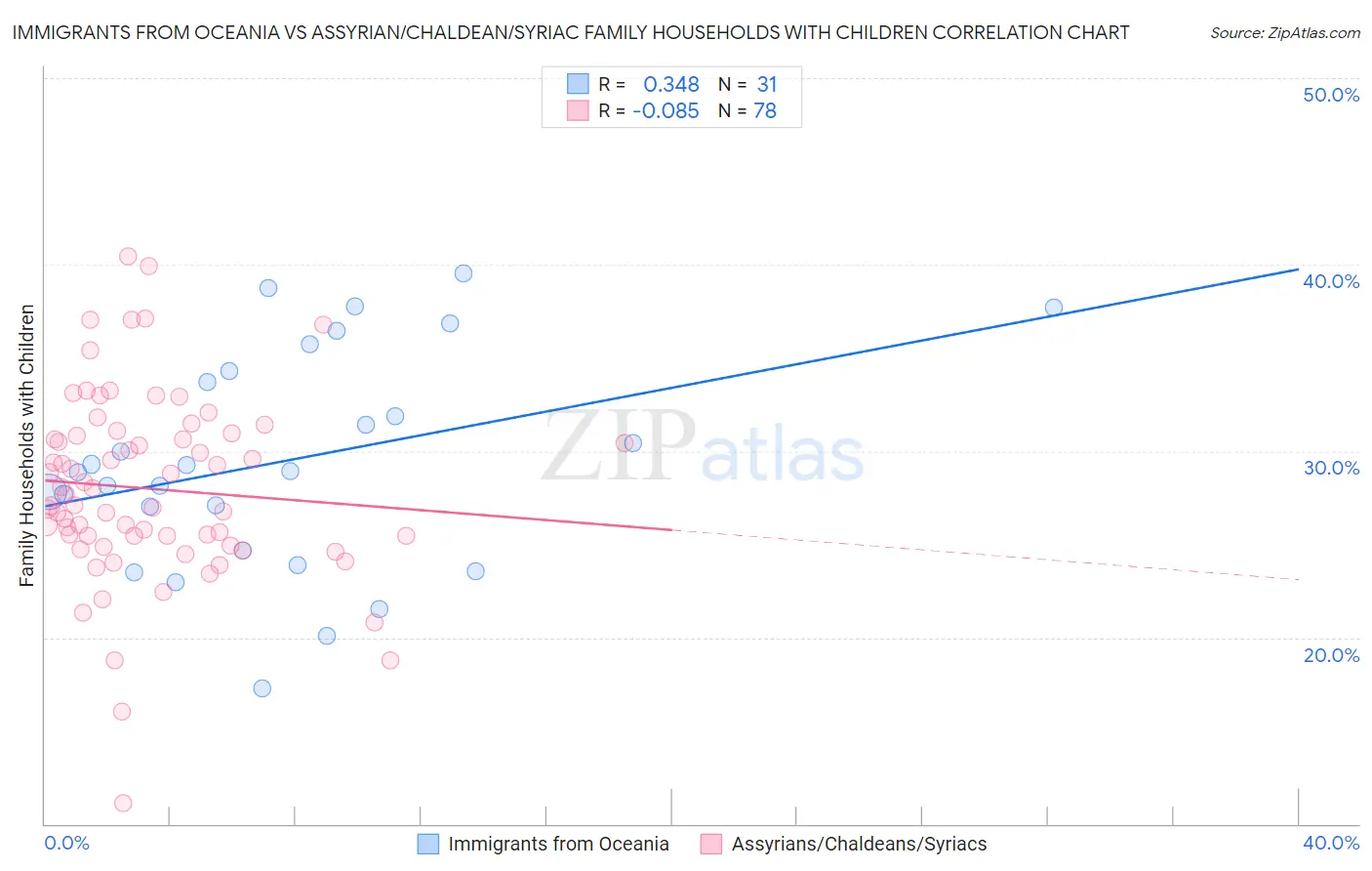 Immigrants from Oceania vs Assyrian/Chaldean/Syriac Family Households with Children