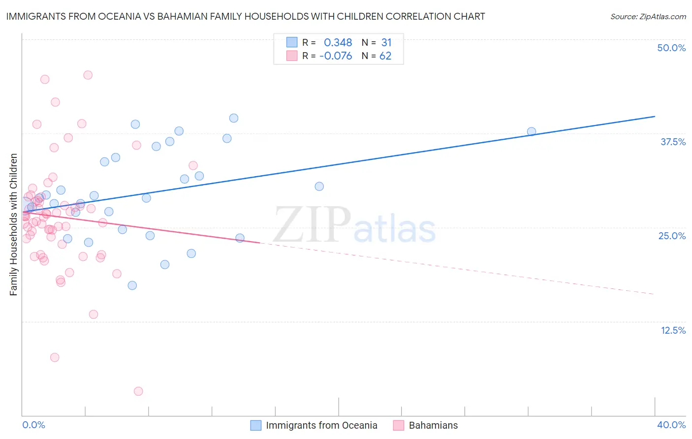Immigrants from Oceania vs Bahamian Family Households with Children