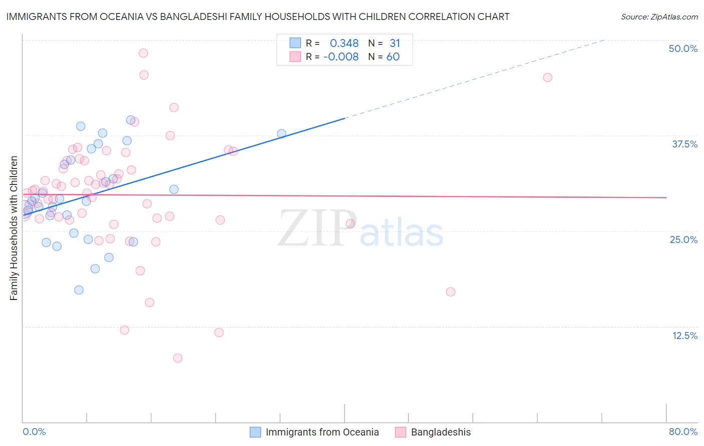 Immigrants from Oceania vs Bangladeshi Family Households with Children