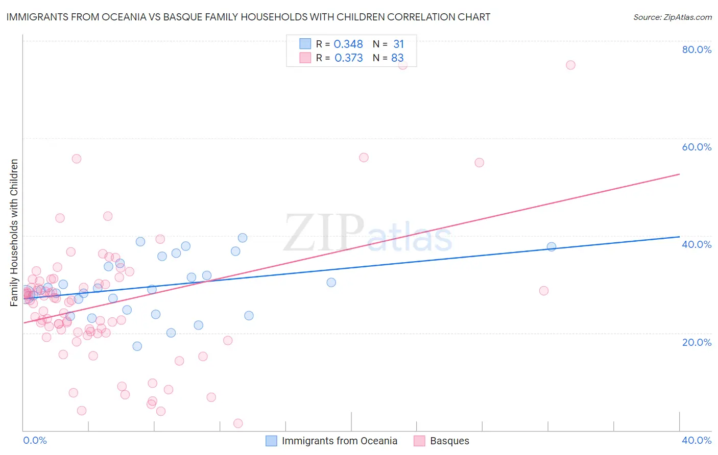 Immigrants from Oceania vs Basque Family Households with Children