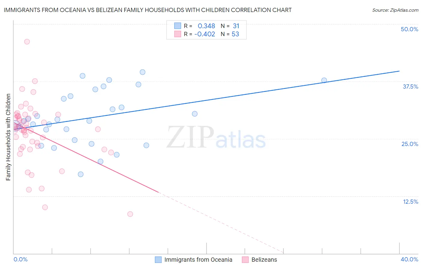 Immigrants from Oceania vs Belizean Family Households with Children