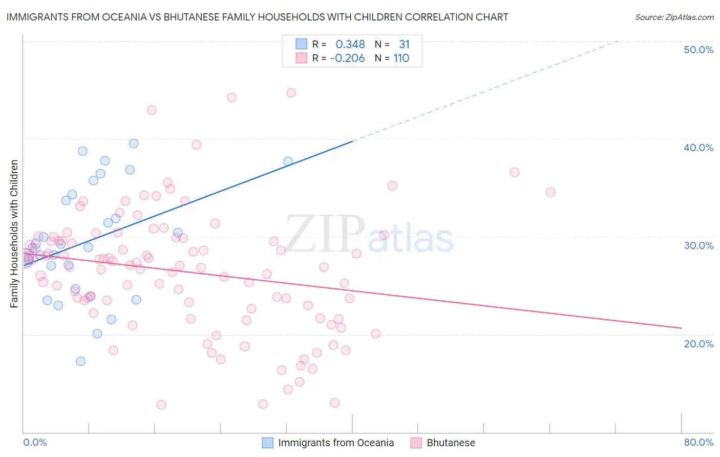 Immigrants from Oceania vs Bhutanese Family Households with Children