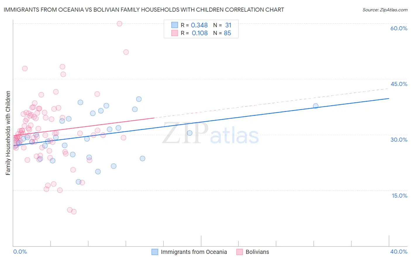 Immigrants from Oceania vs Bolivian Family Households with Children