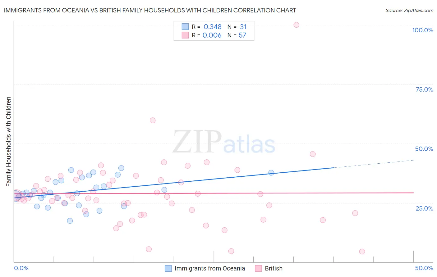Immigrants from Oceania vs British Family Households with Children
