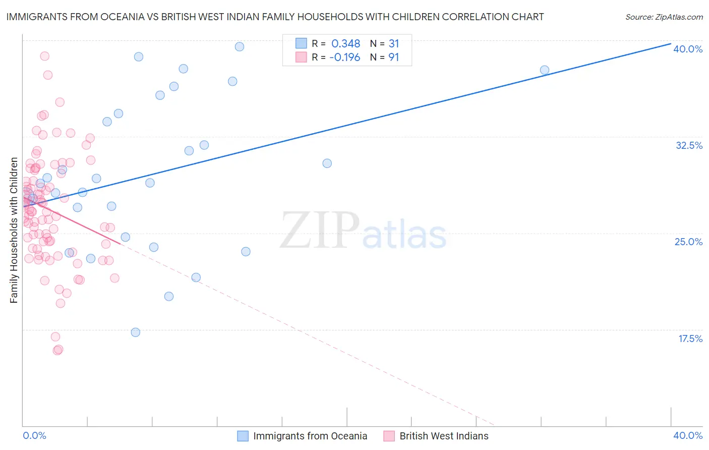 Immigrants from Oceania vs British West Indian Family Households with Children