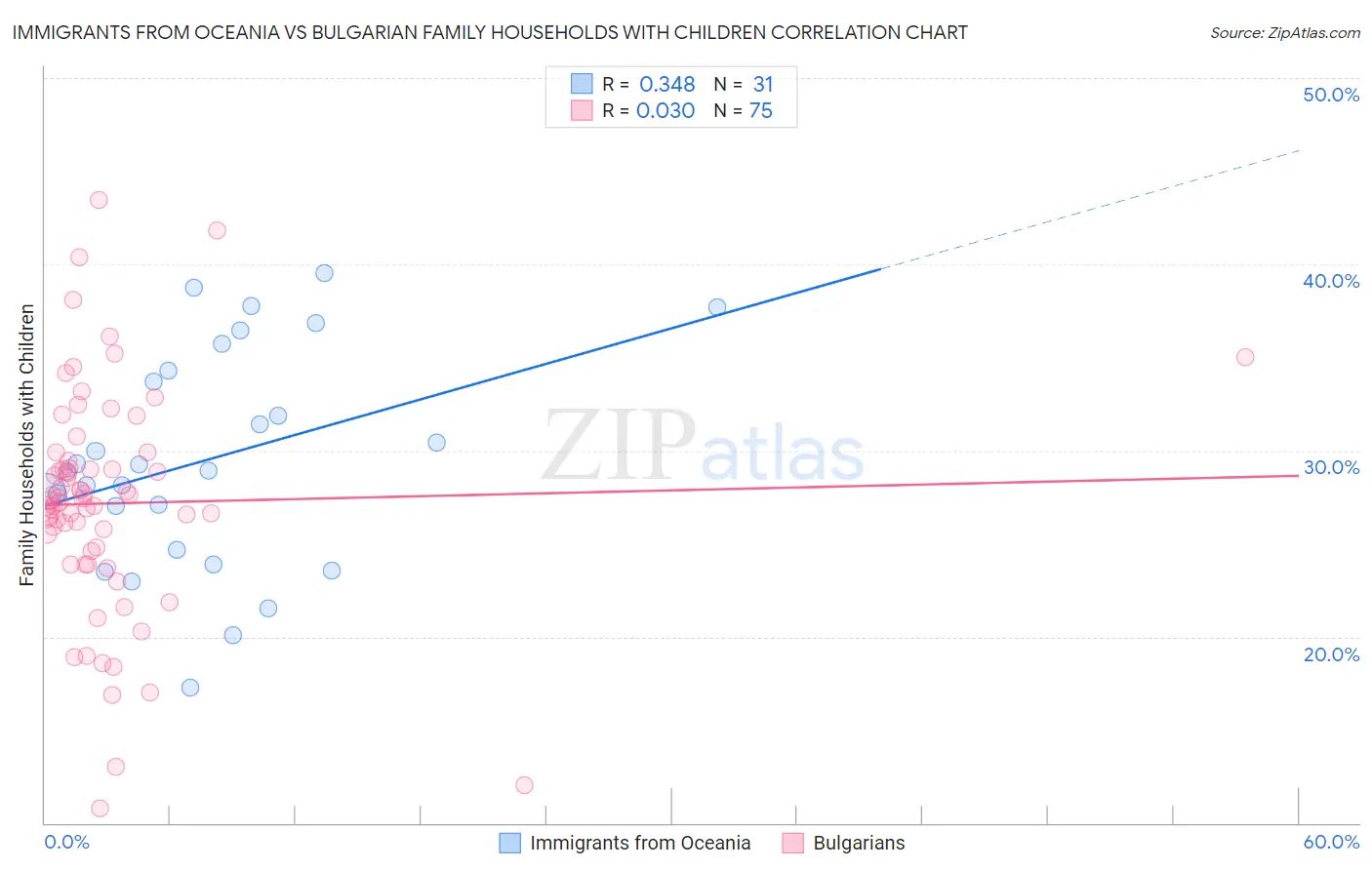 Immigrants from Oceania vs Bulgarian Family Households with Children