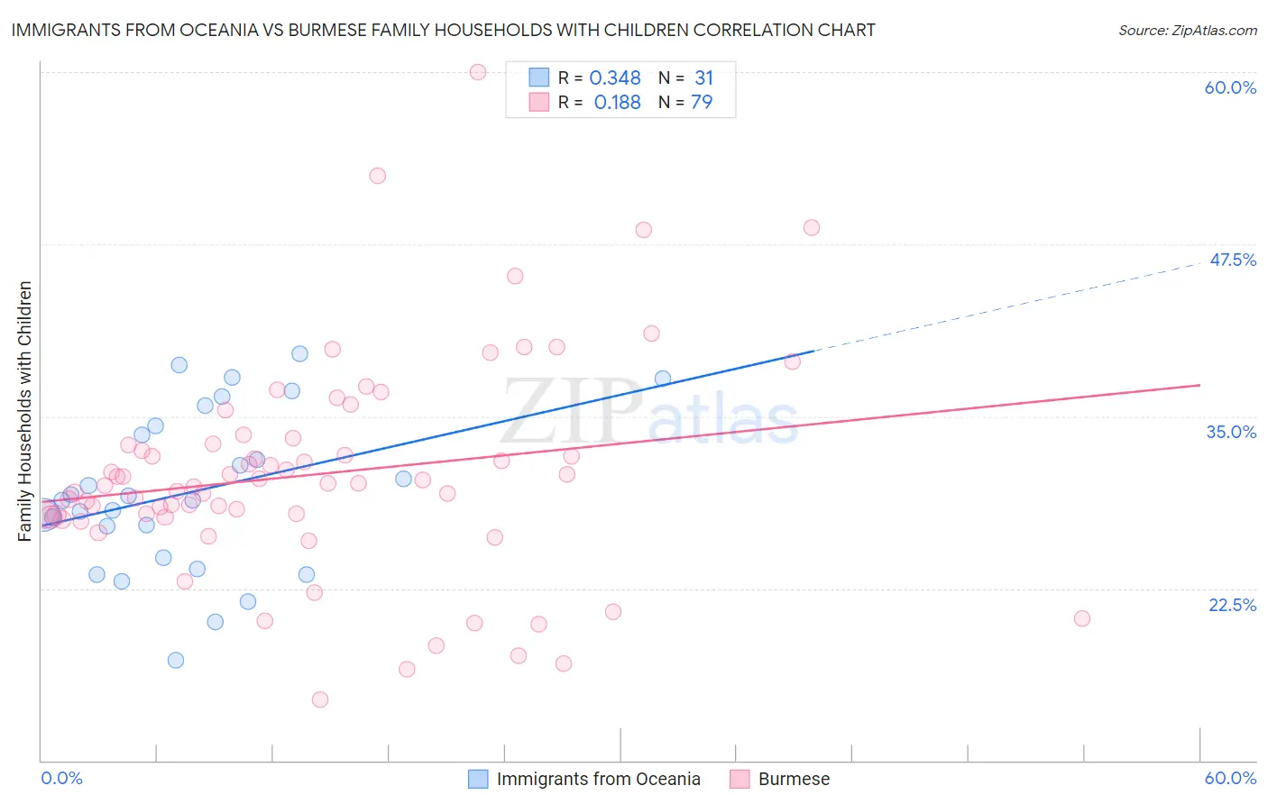 Immigrants from Oceania vs Burmese Family Households with Children