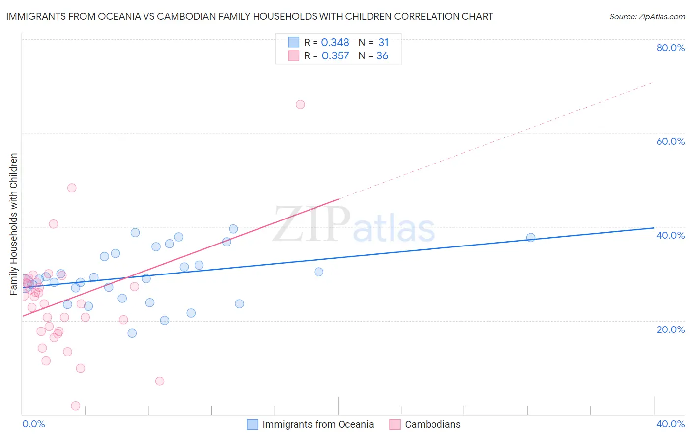 Immigrants from Oceania vs Cambodian Family Households with Children