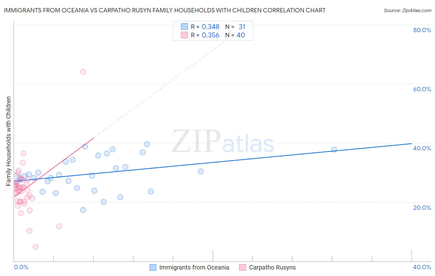 Immigrants from Oceania vs Carpatho Rusyn Family Households with Children