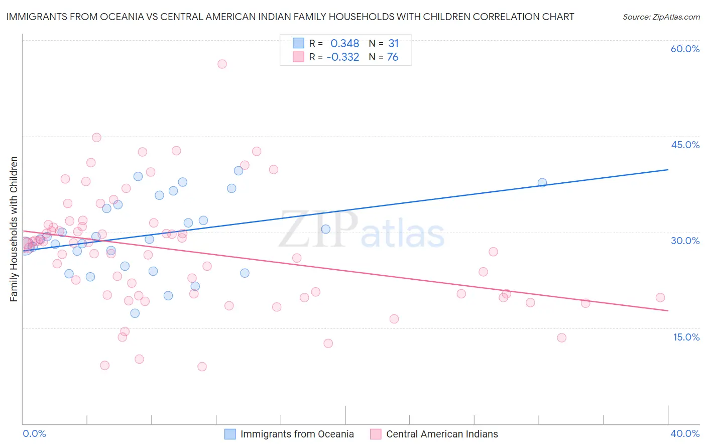 Immigrants from Oceania vs Central American Indian Family Households with Children