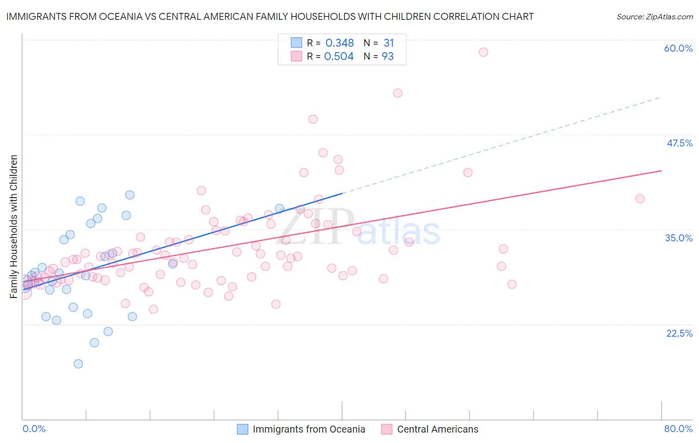 Immigrants from Oceania vs Central American Family Households with Children