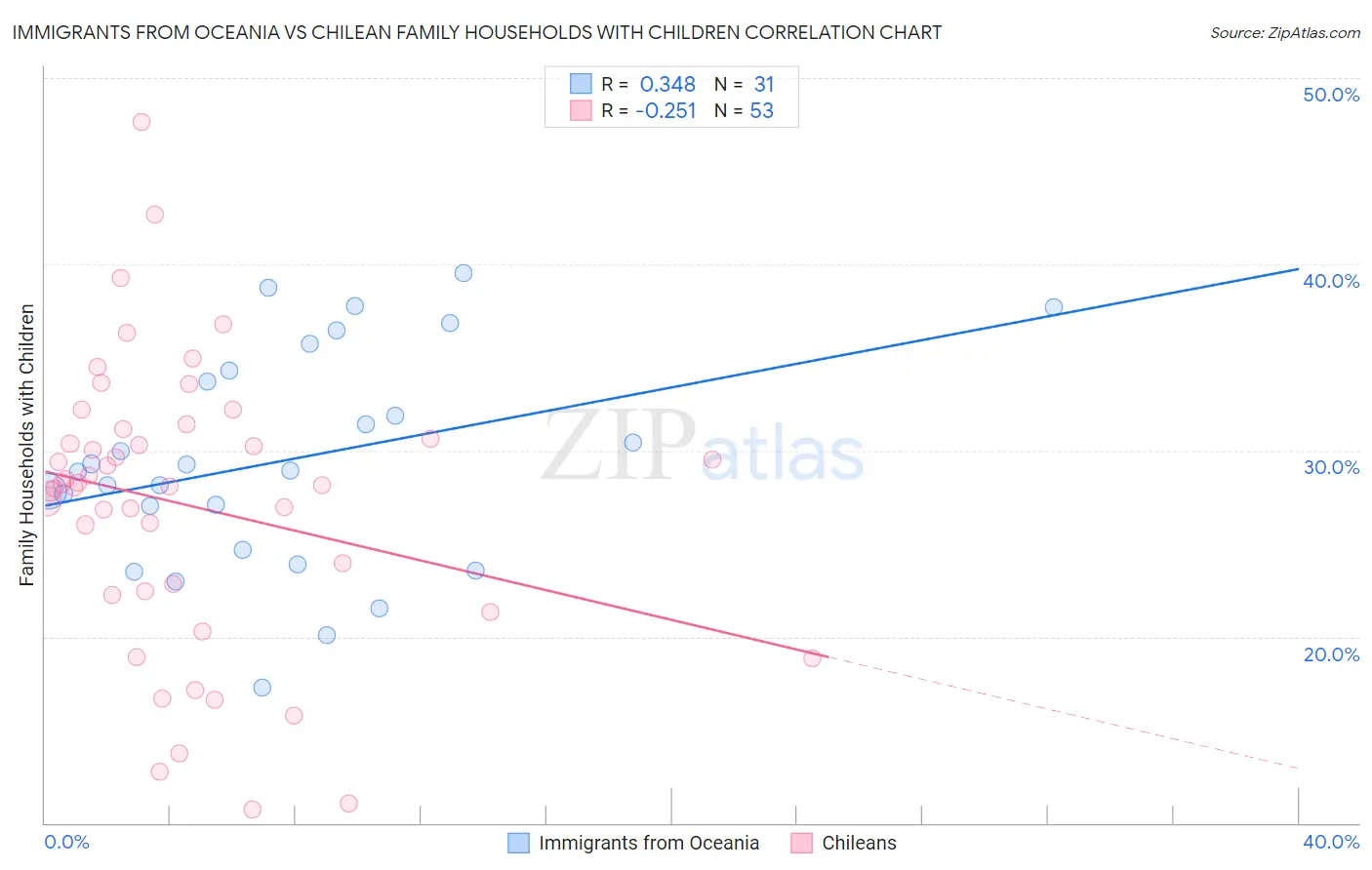 Immigrants from Oceania vs Chilean Family Households with Children