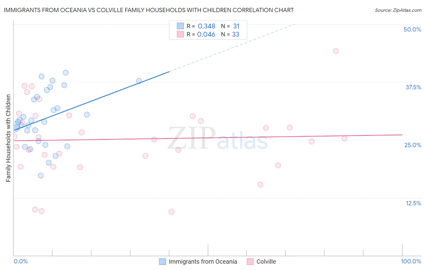 Immigrants from Oceania vs Colville Family Households with Children