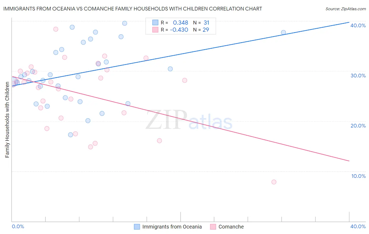Immigrants from Oceania vs Comanche Family Households with Children