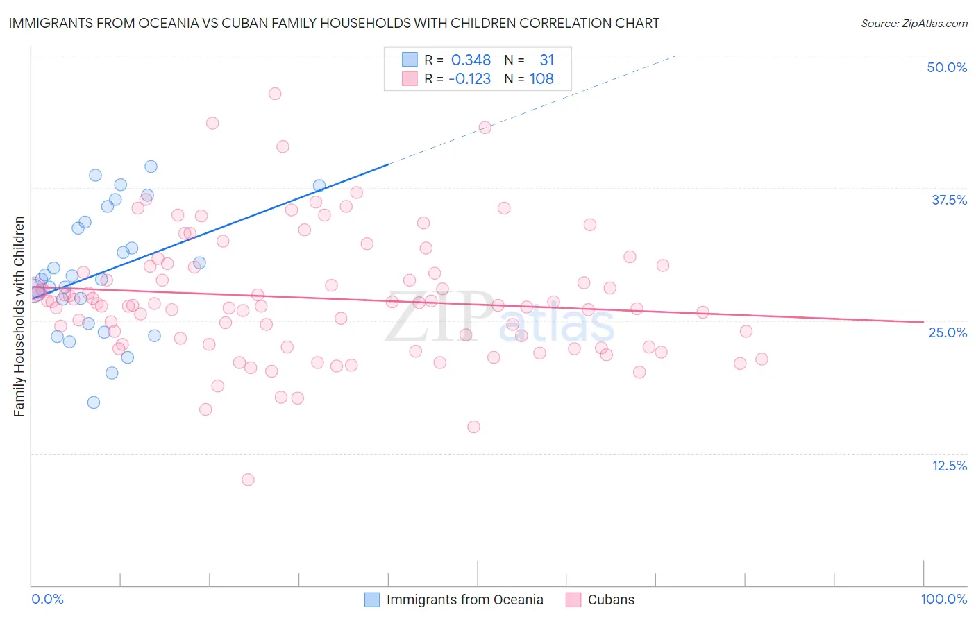 Immigrants from Oceania vs Cuban Family Households with Children