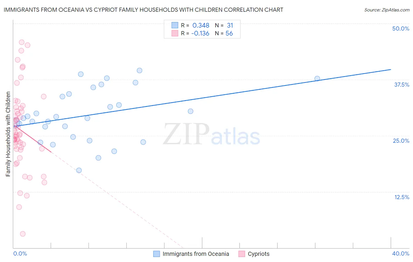 Immigrants from Oceania vs Cypriot Family Households with Children