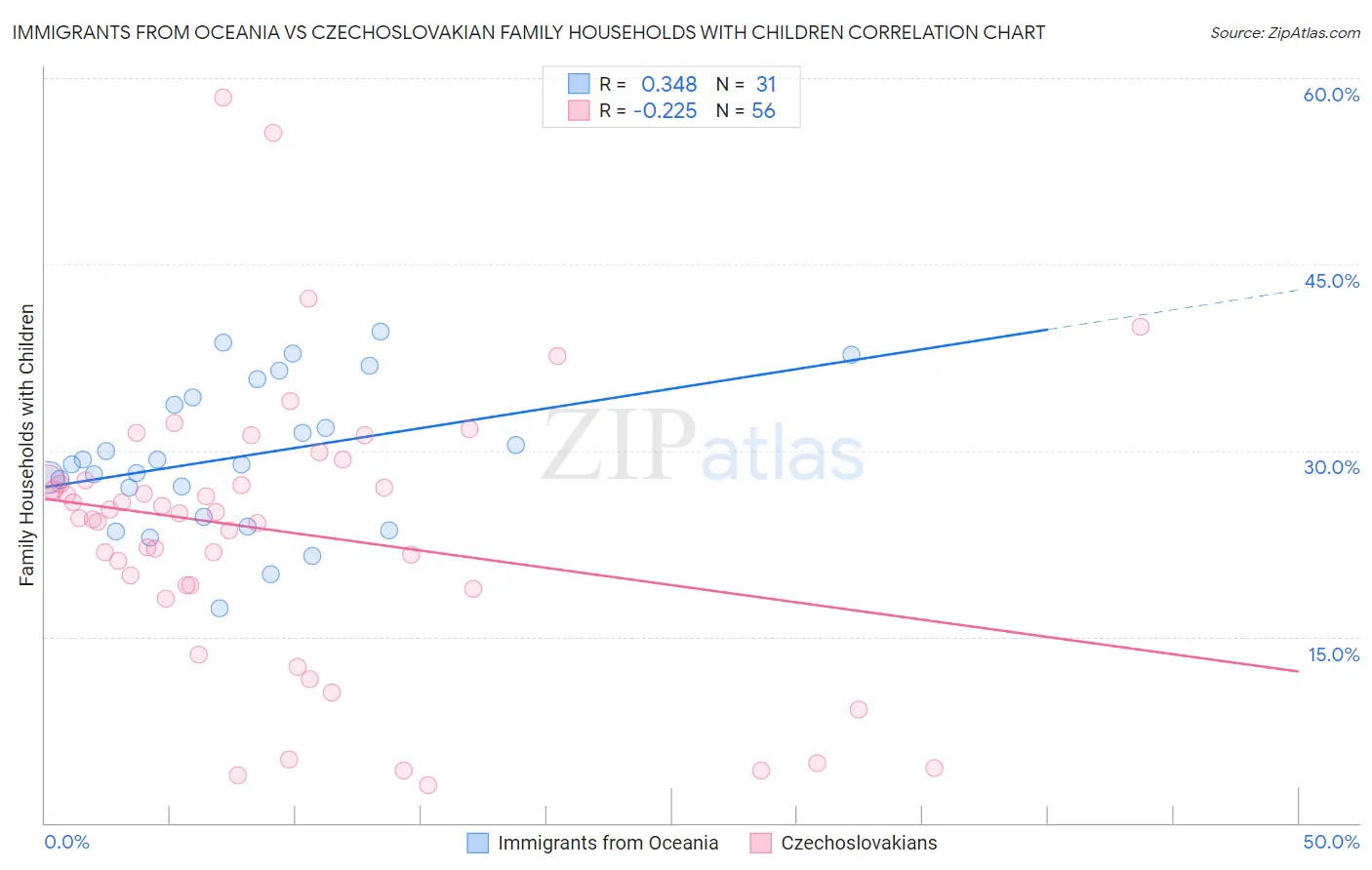 Immigrants from Oceania vs Czechoslovakian Family Households with Children