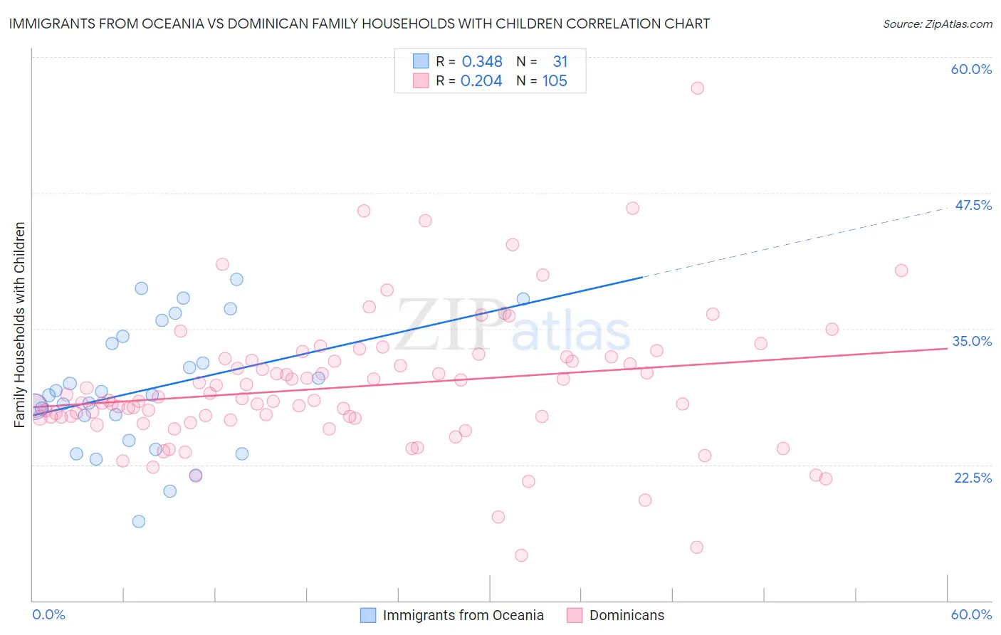 Immigrants from Oceania vs Dominican Family Households with Children