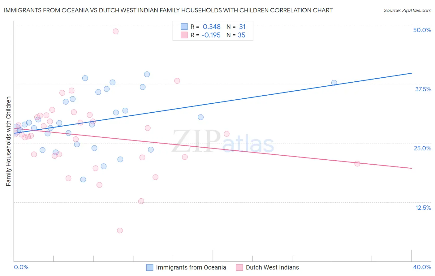 Immigrants from Oceania vs Dutch West Indian Family Households with Children