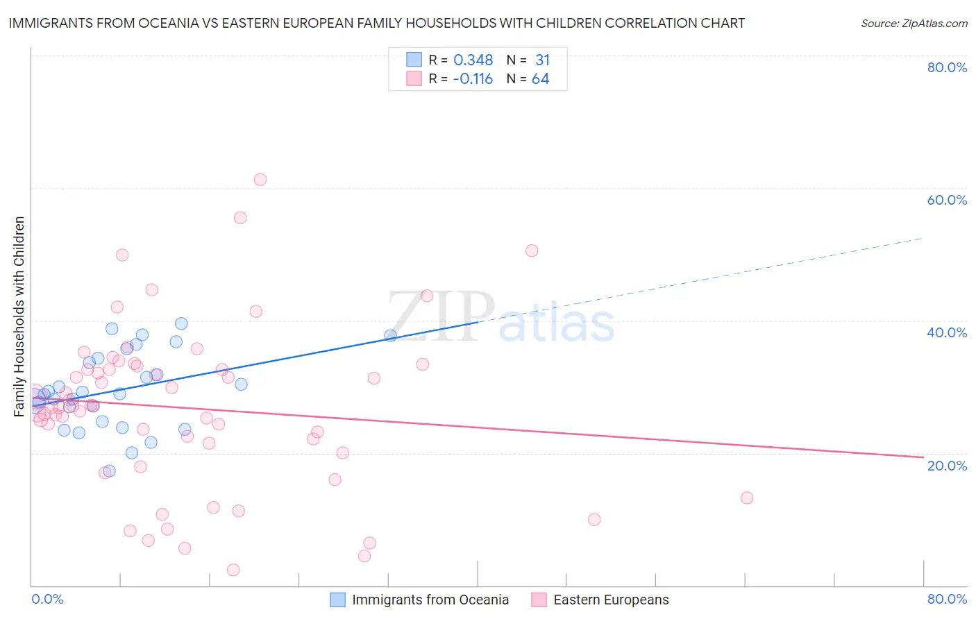 Immigrants from Oceania vs Eastern European Family Households with Children