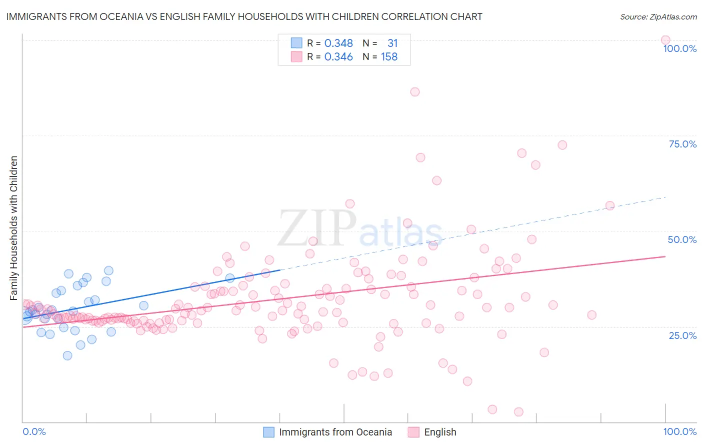 Immigrants from Oceania vs English Family Households with Children