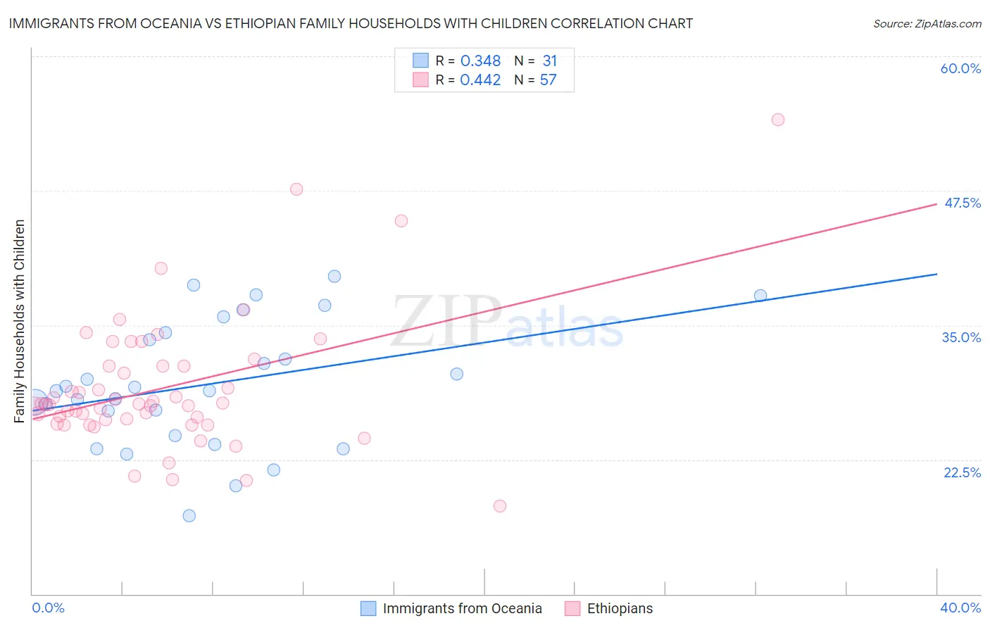Immigrants from Oceania vs Ethiopian Family Households with Children