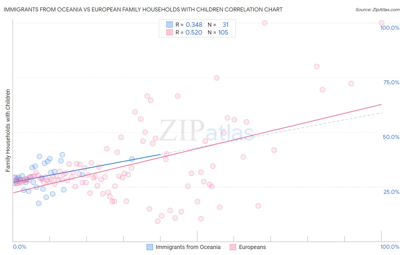 Immigrants from Oceania vs European Family Households with Children