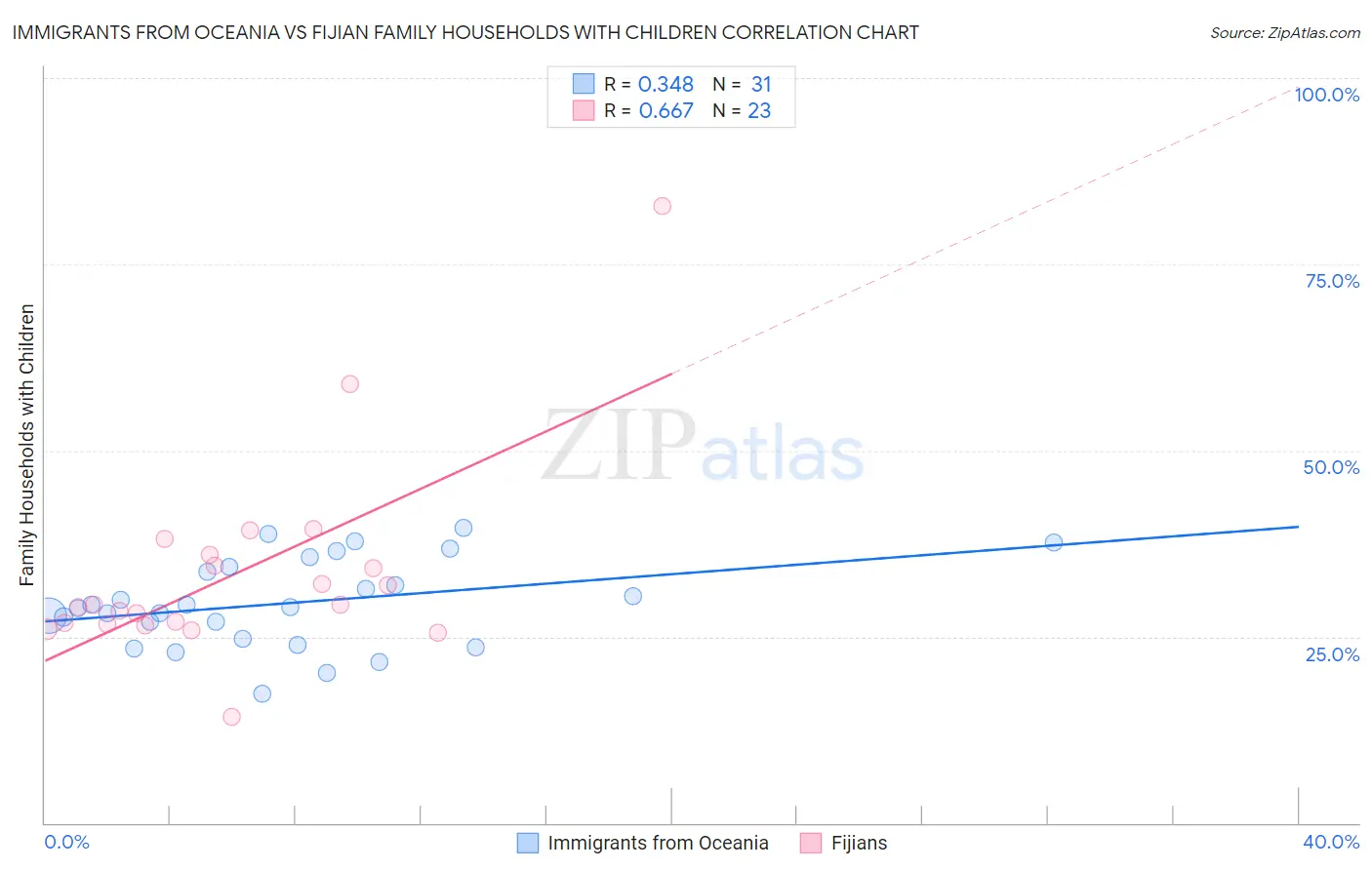 Immigrants from Oceania vs Fijian Family Households with Children