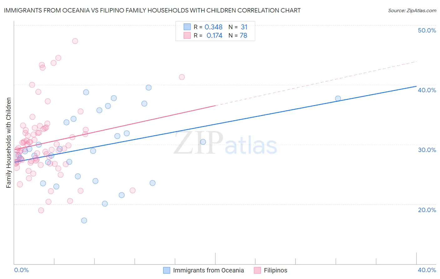 Immigrants from Oceania vs Filipino Family Households with Children