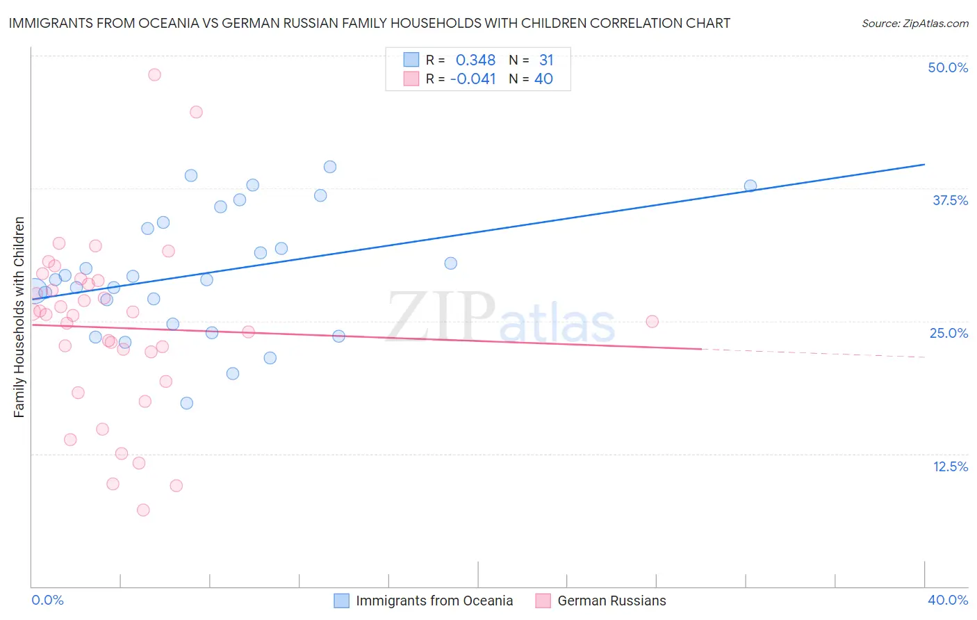 Immigrants from Oceania vs German Russian Family Households with Children