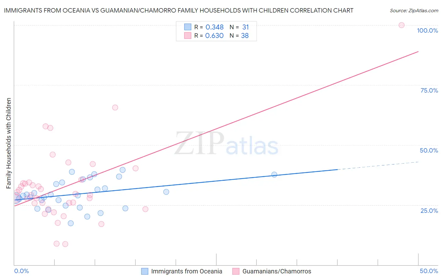 Immigrants from Oceania vs Guamanian/Chamorro Family Households with Children